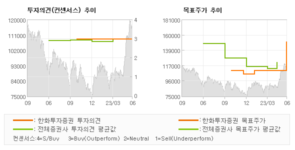 투자의견 및 목표주가 추이 그래프