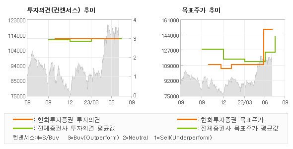 투자의견 및 목표주가 추이 그래프