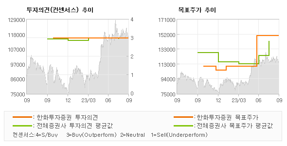 투자의견 및 목표주가 추이 그래프