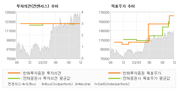 투자의견 및 목표주가 추이 그래프