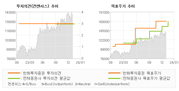 투자의견 및 목표주가 추이 그래프