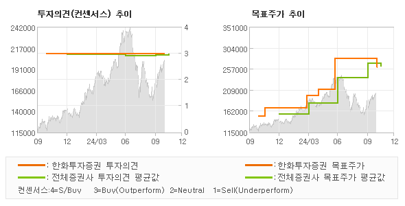 투자의견 및 목표주가 추이 그래프