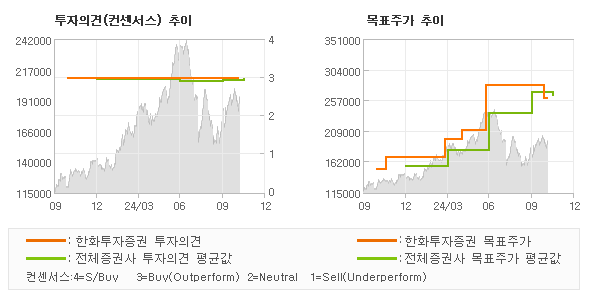 투자의견 및 목표주가 추이 그래프