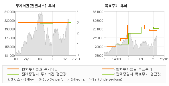 투자의견 및 목표주가 추이 그래프