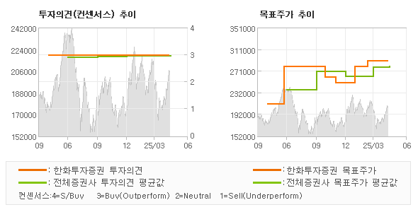 투자의견 및 목표주가 추이 그래프