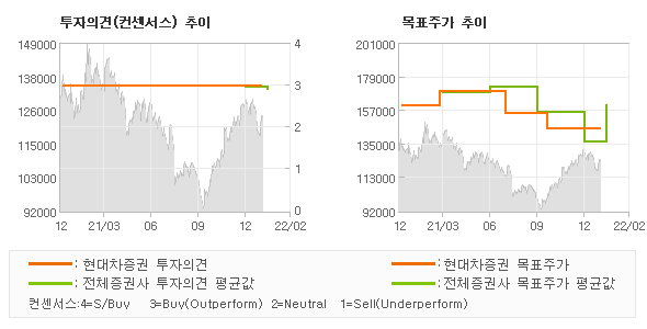 투자의견 및 목표주가 추이 그래프