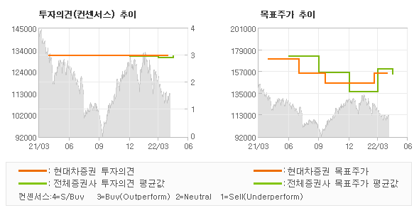 투자의견 및 목표주가 추이 그래프