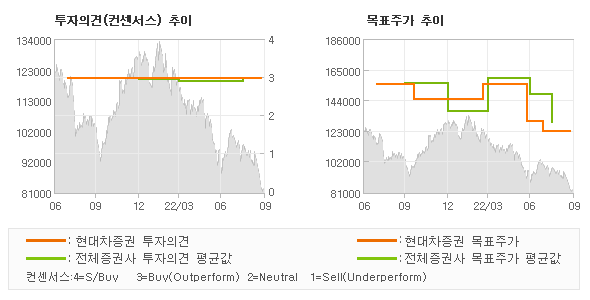 투자의견 및 목표주가 추이 그래프