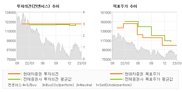 투자의견 및 목표주가 추이 그래프