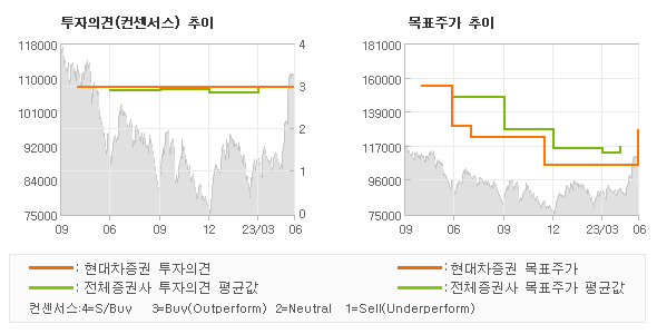 투자의견 및 목표주가 추이 그래프