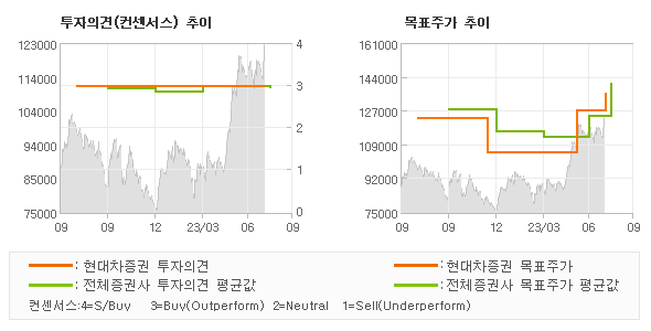 투자의견 및 목표주가 추이 그래프