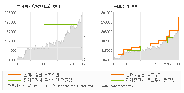 투자의견 및 목표주가 추이 그래프