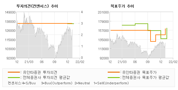 투자의견 및 목표주가 추이 그래프