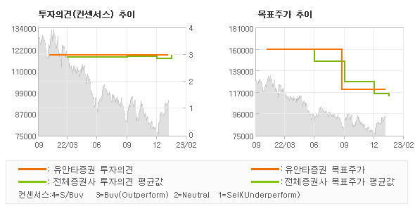 투자의견 및 목표주가 추이 그래프