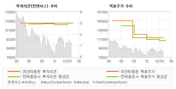 투자의견 및 목표주가 추이 그래프