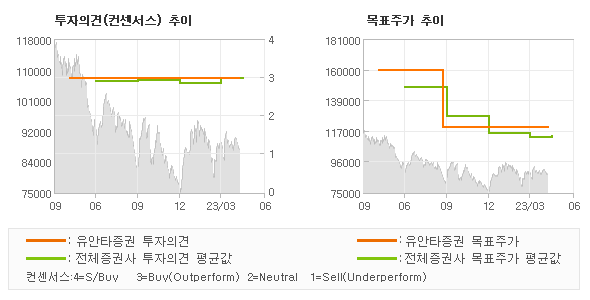 투자의견 및 목표주가 추이 그래프