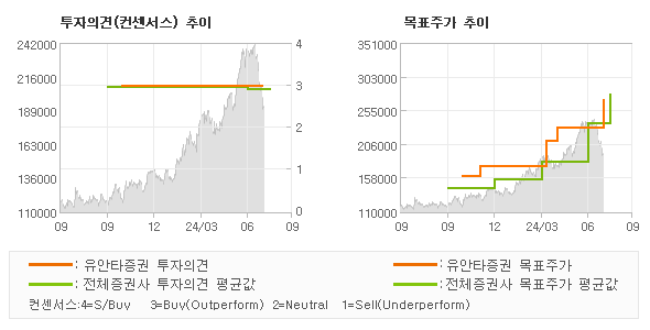 투자의견 및 목표주가 추이 그래프