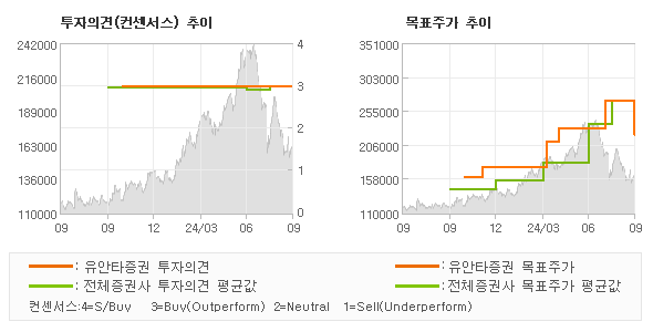 투자의견 및 목표주가 추이 그래프