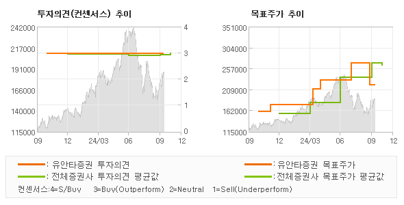 투자의견 및 목표주가 추이 그래프