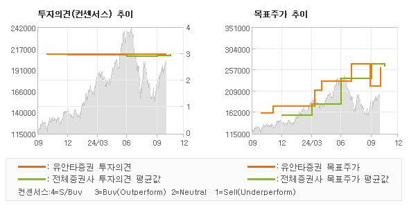 투자의견 및 목표주가 추이 그래프