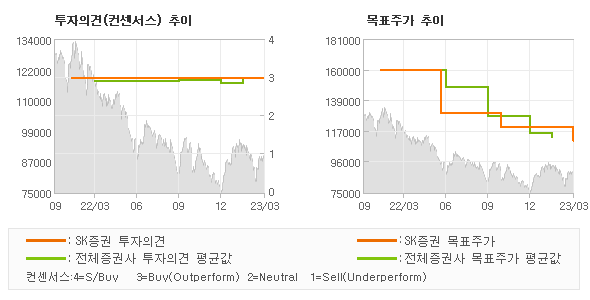 투자의견 및 목표주가 추이 그래프