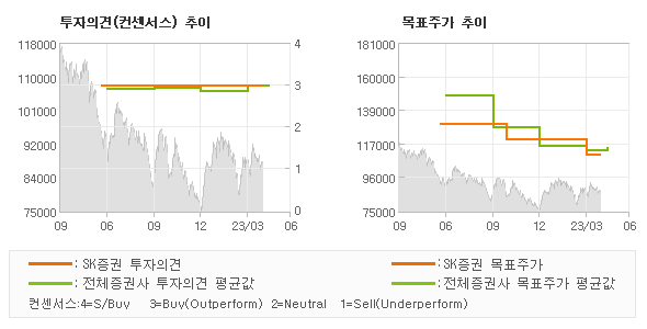 투자의견 및 목표주가 추이 그래프