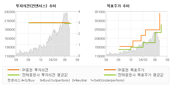 투자의견 및 목표주가 추이 그래프