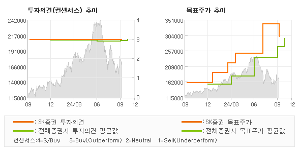 투자의견 및 목표주가 추이 그래프