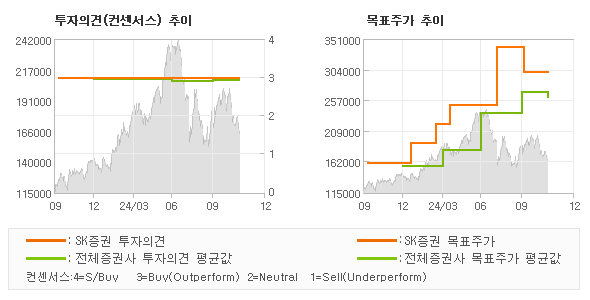 투자의견 및 목표주가 추이 그래프