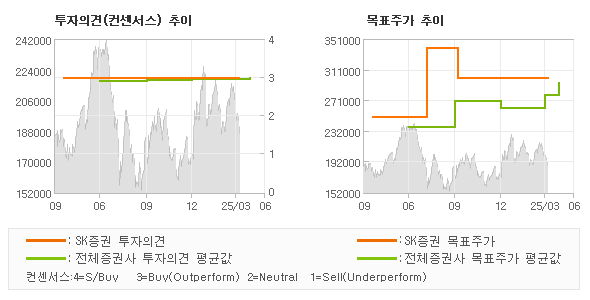 투자의견 및 목표주가 추이 그래프