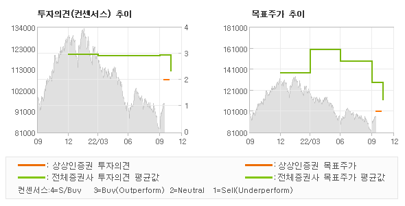 투자의견 및 목표주가 추이 그래프