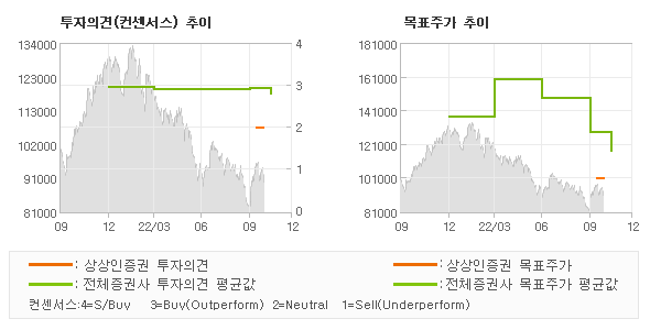 투자의견 및 목표주가 추이 그래프