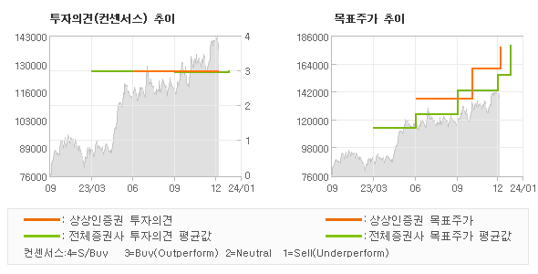 투자의견 및 목표주가 추이 그래프