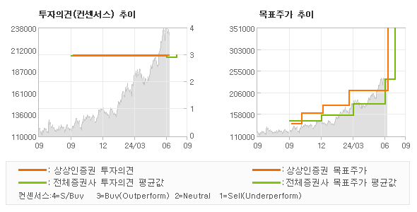 투자의견 및 목표주가 추이 그래프