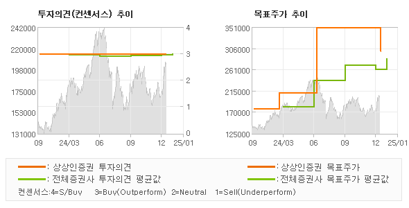 투자의견 및 목표주가 추이 그래프