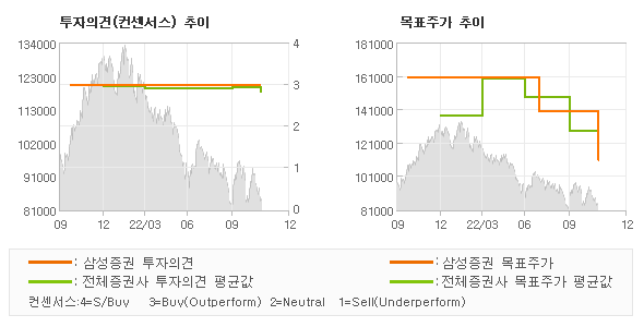 투자의견 및 목표주가 추이 그래프