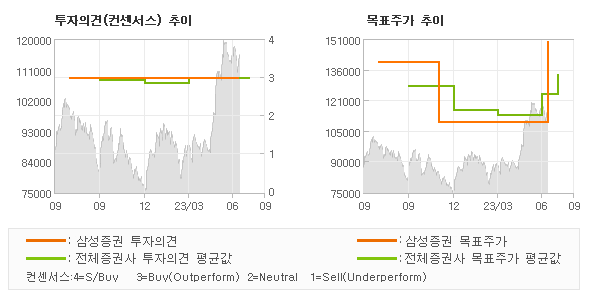 투자의견 및 목표주가 추이 그래프