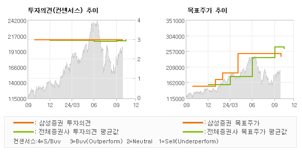 투자의견 및 목표주가 추이 그래프