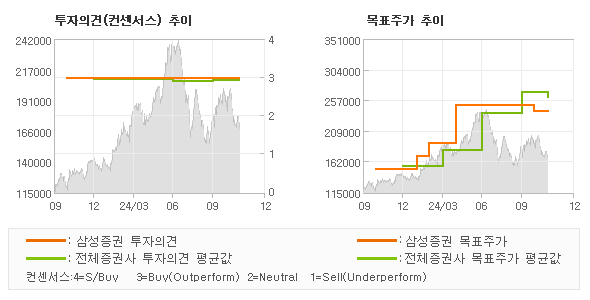 투자의견 및 목표주가 추이 그래프