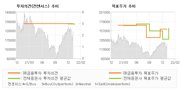 투자의견 및 목표주가 추이 그래프