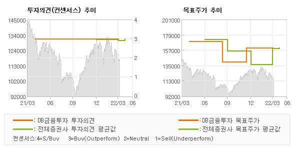 투자의견 및 목표주가 추이 그래프