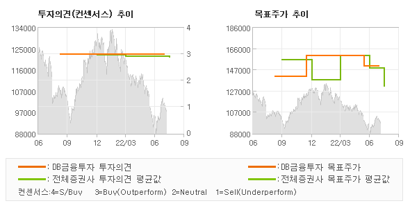 투자의견 및 목표주가 추이 그래프