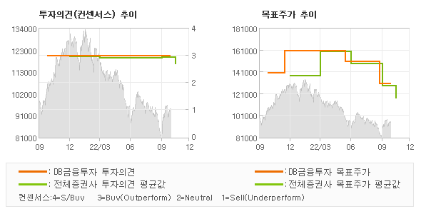 투자의견 및 목표주가 추이 그래프