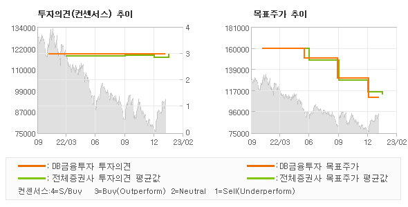 투자의견 및 목표주가 추이 그래프