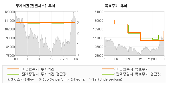 투자의견 및 목표주가 추이 그래프