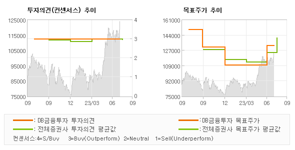 투자의견 및 목표주가 추이 그래프