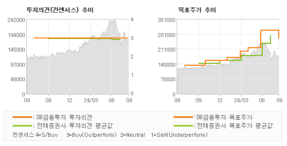 투자의견 및 목표주가 추이 그래프