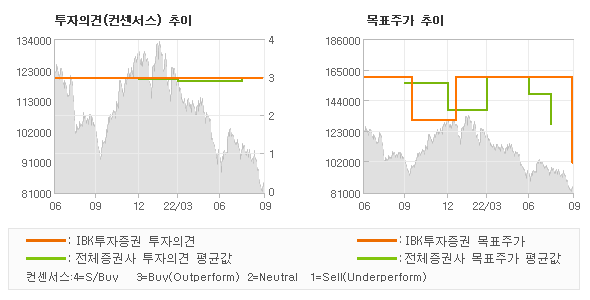 투자의견 및 목표주가 추이 그래프