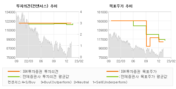 투자의견 및 목표주가 추이 그래프