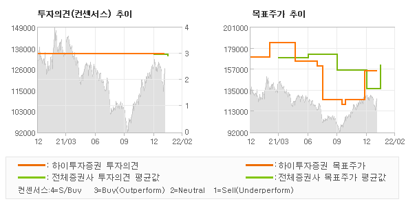 투자의견 및 목표주가 추이 그래프